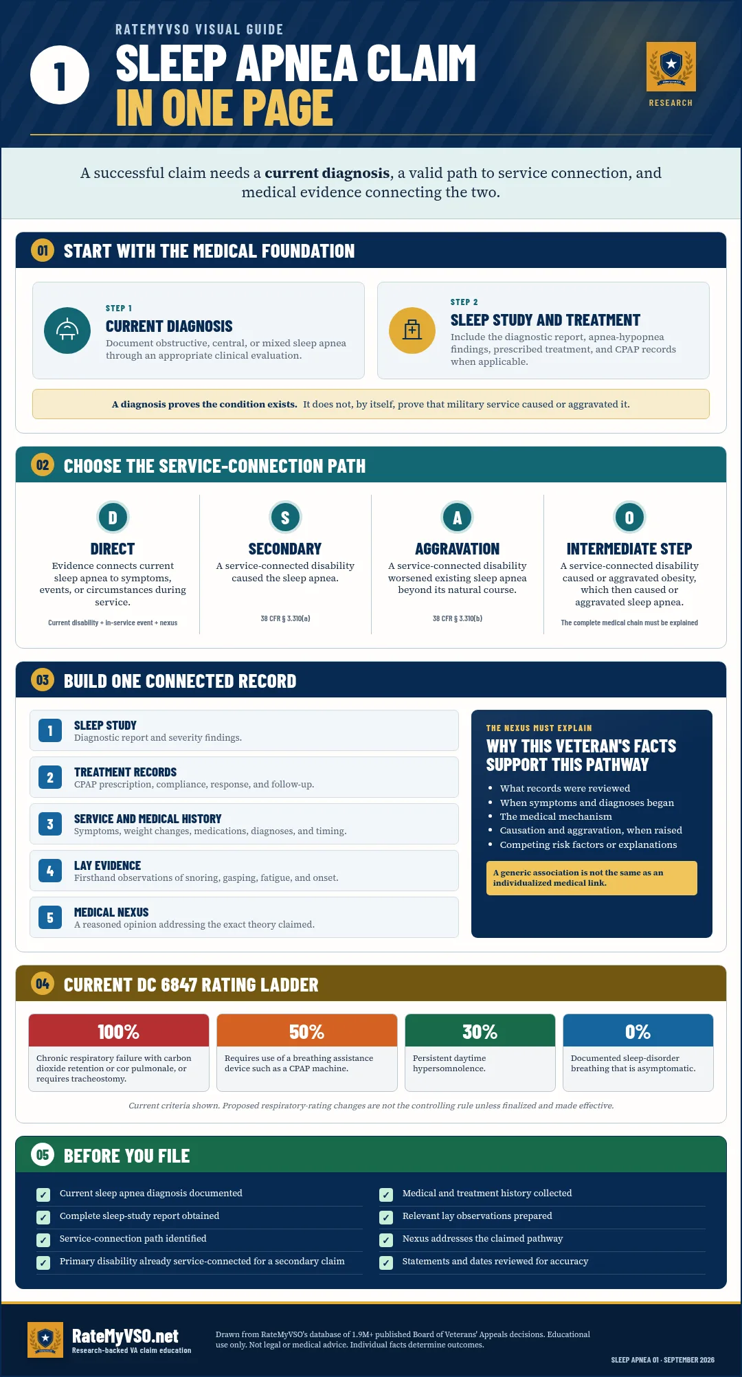 Sleep apnea VA claim charts preview