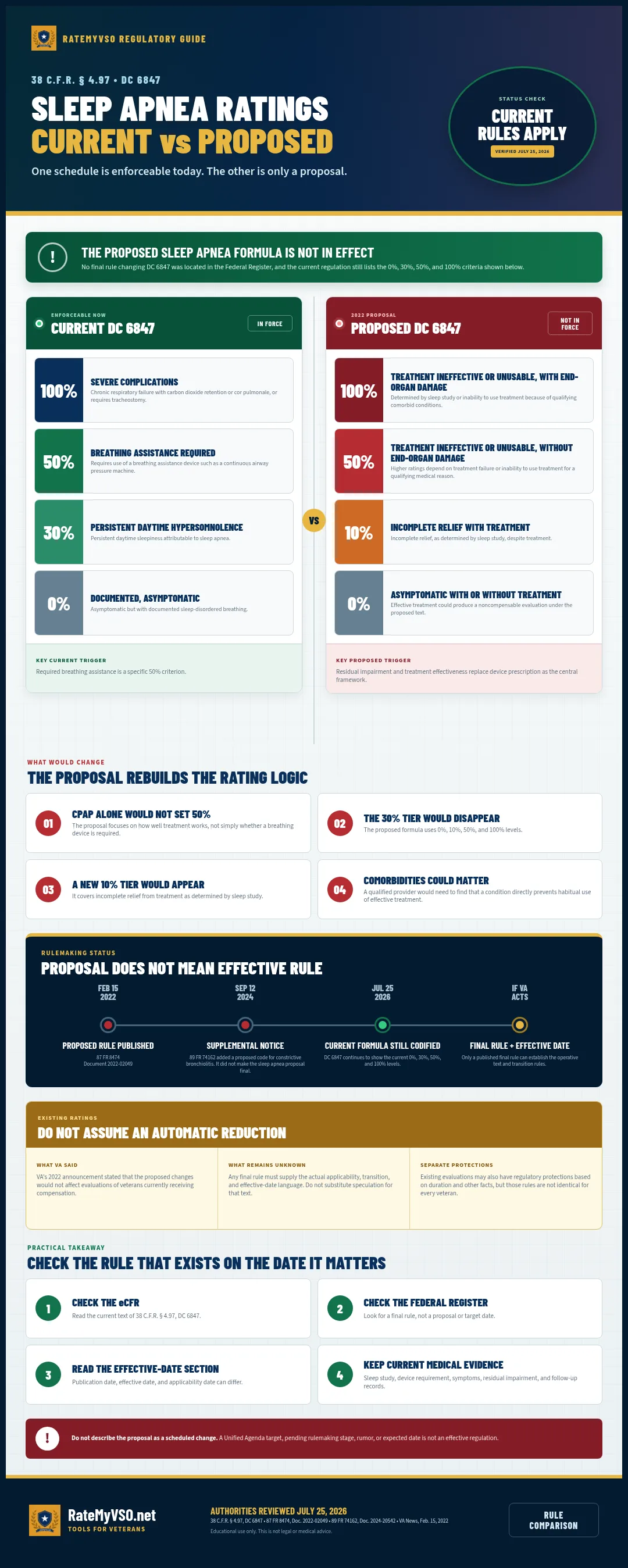 Comparison of current VA sleep apnea rating rules and the pending proposed criteria.