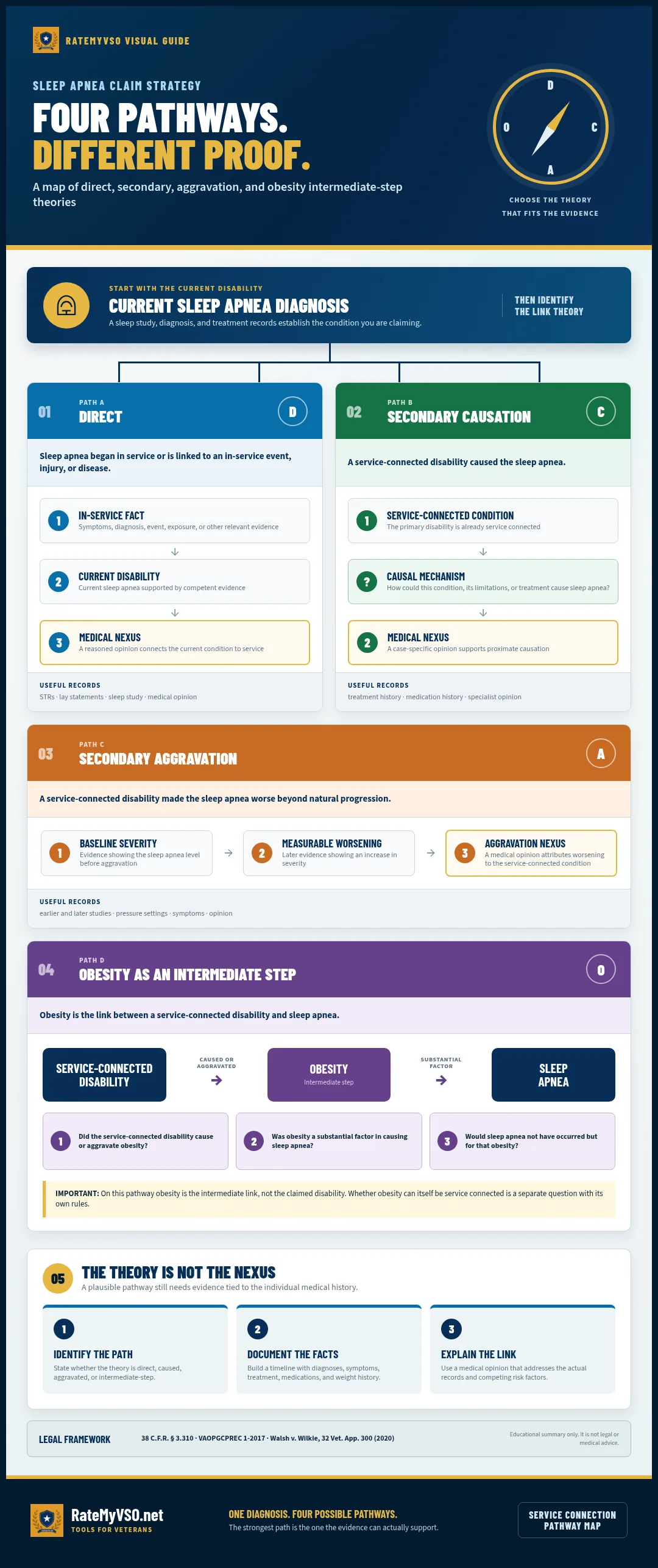 Decision map for sleep apnea secondary causation, aggravation, and obesity intermediate-step theories.