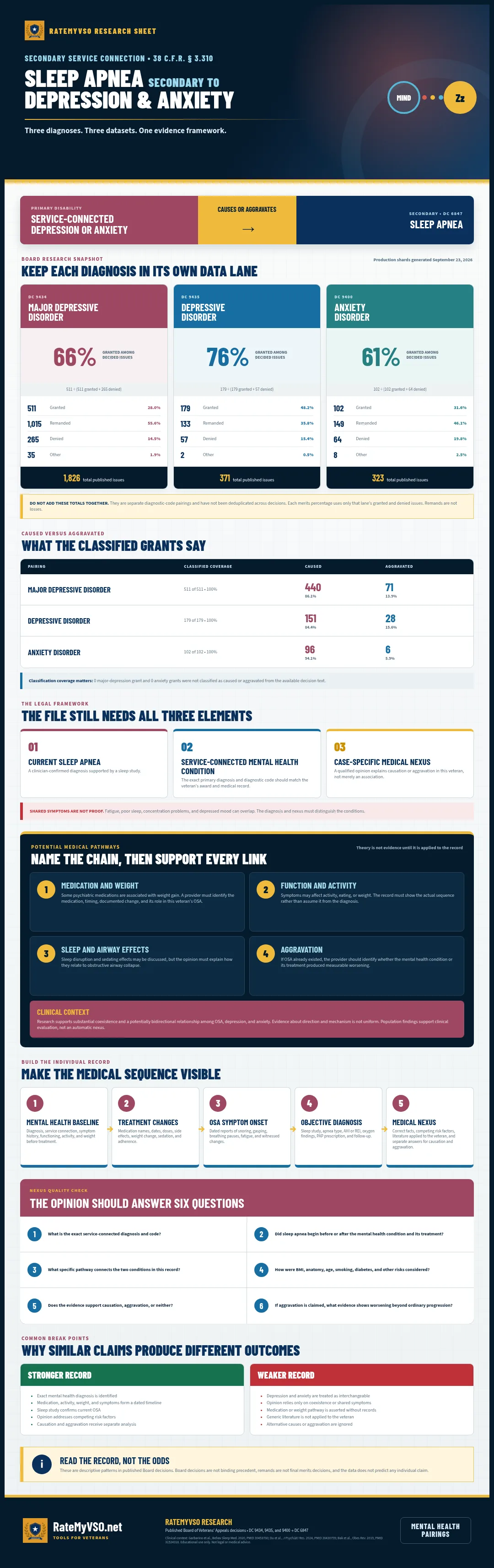 Comparative research guide for sleep apnea claimed secondary to depression or anxiety, drawn from 1,826 major depressive disorder, 371 depressive disorder and 323 anxiety Board appeals.