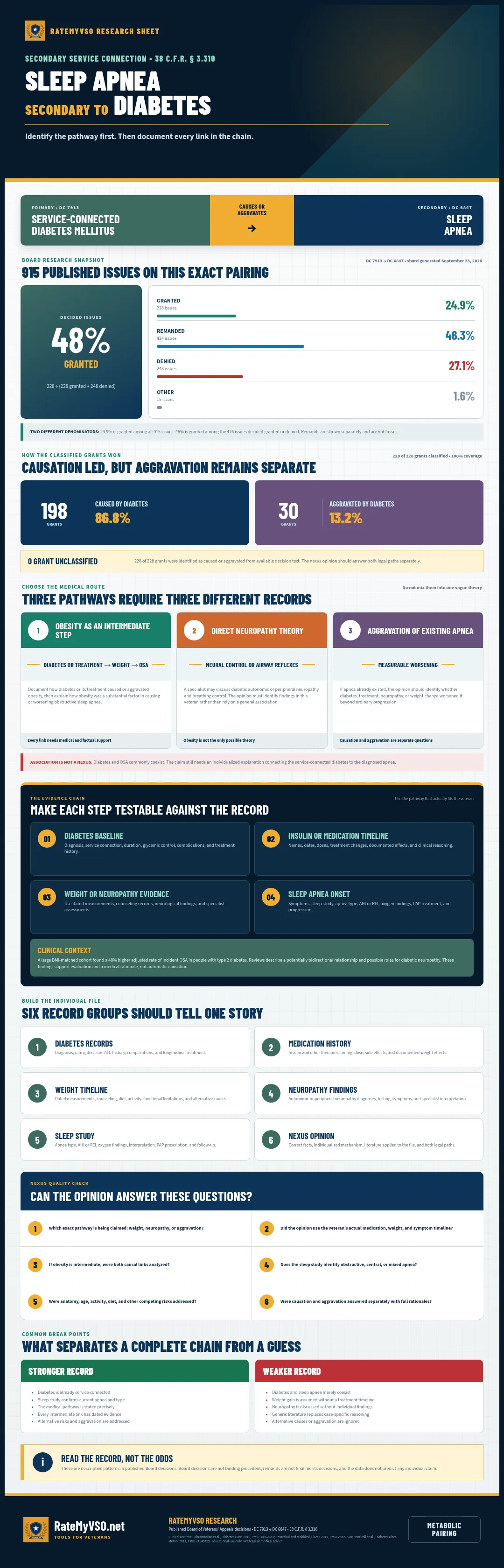 Research and evidence guide for sleep apnea claimed secondary to diabetes, drawn from 915 Board appeals on that pairing.