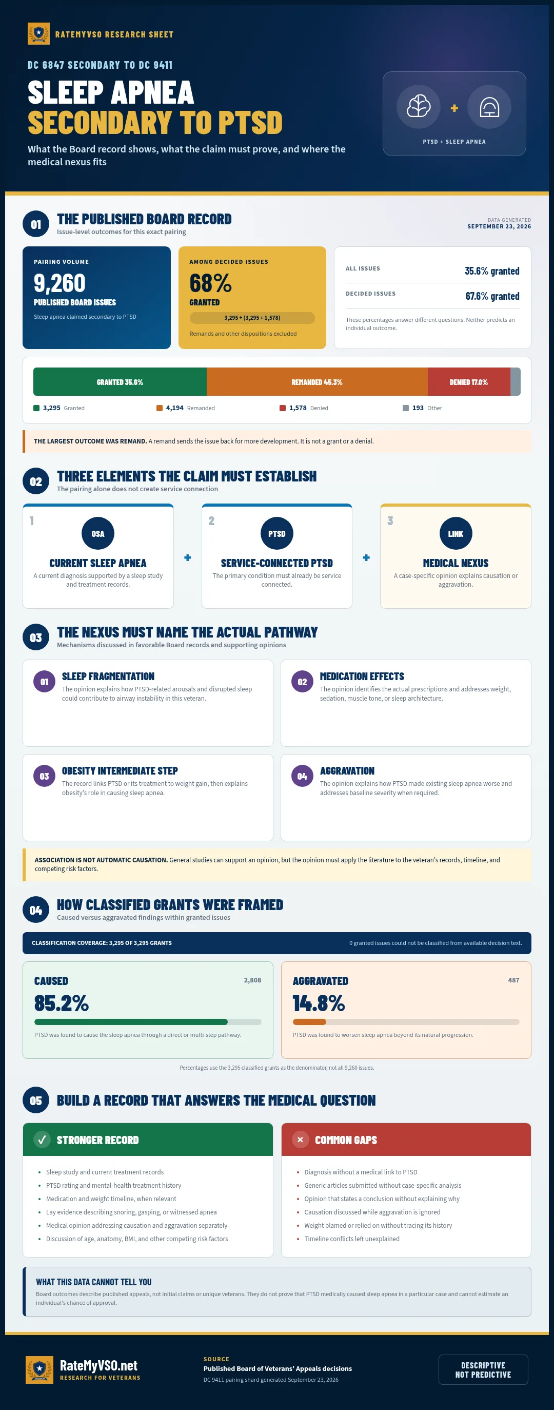 Research and evidence guide for sleep apnea claimed secondary to PTSD, drawn from 9,260 Board appeals on that pairing.
