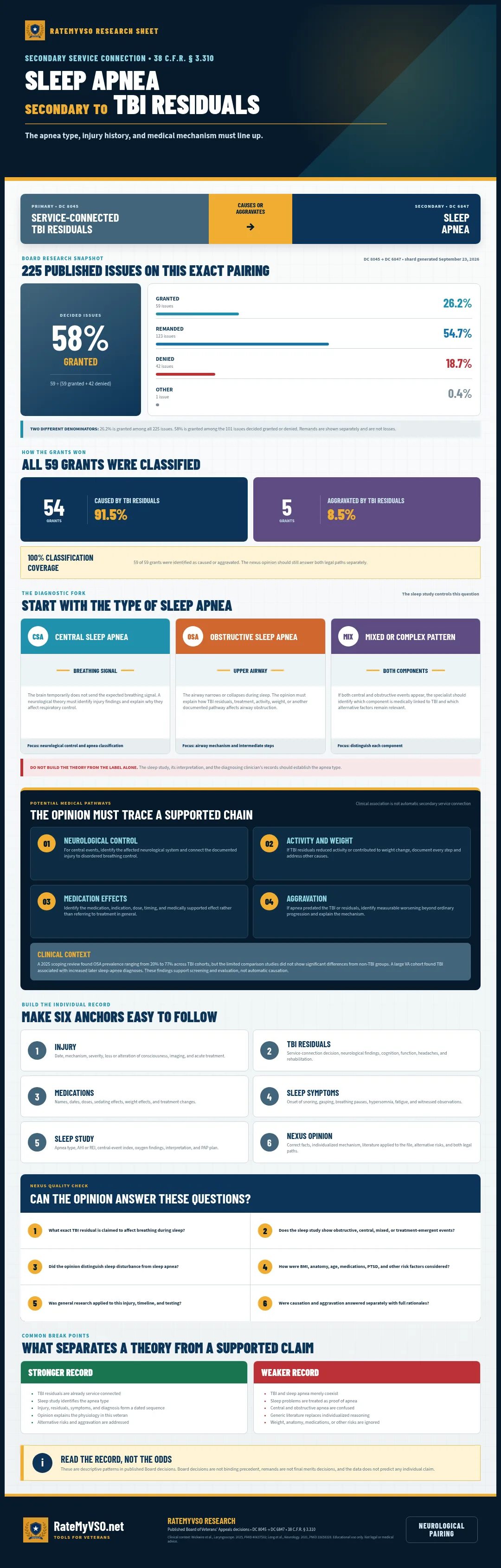 Research and evidence guide for sleep apnea claimed secondary to traumatic brain injury residuals, drawn from 225 Board appeals on that pairing.