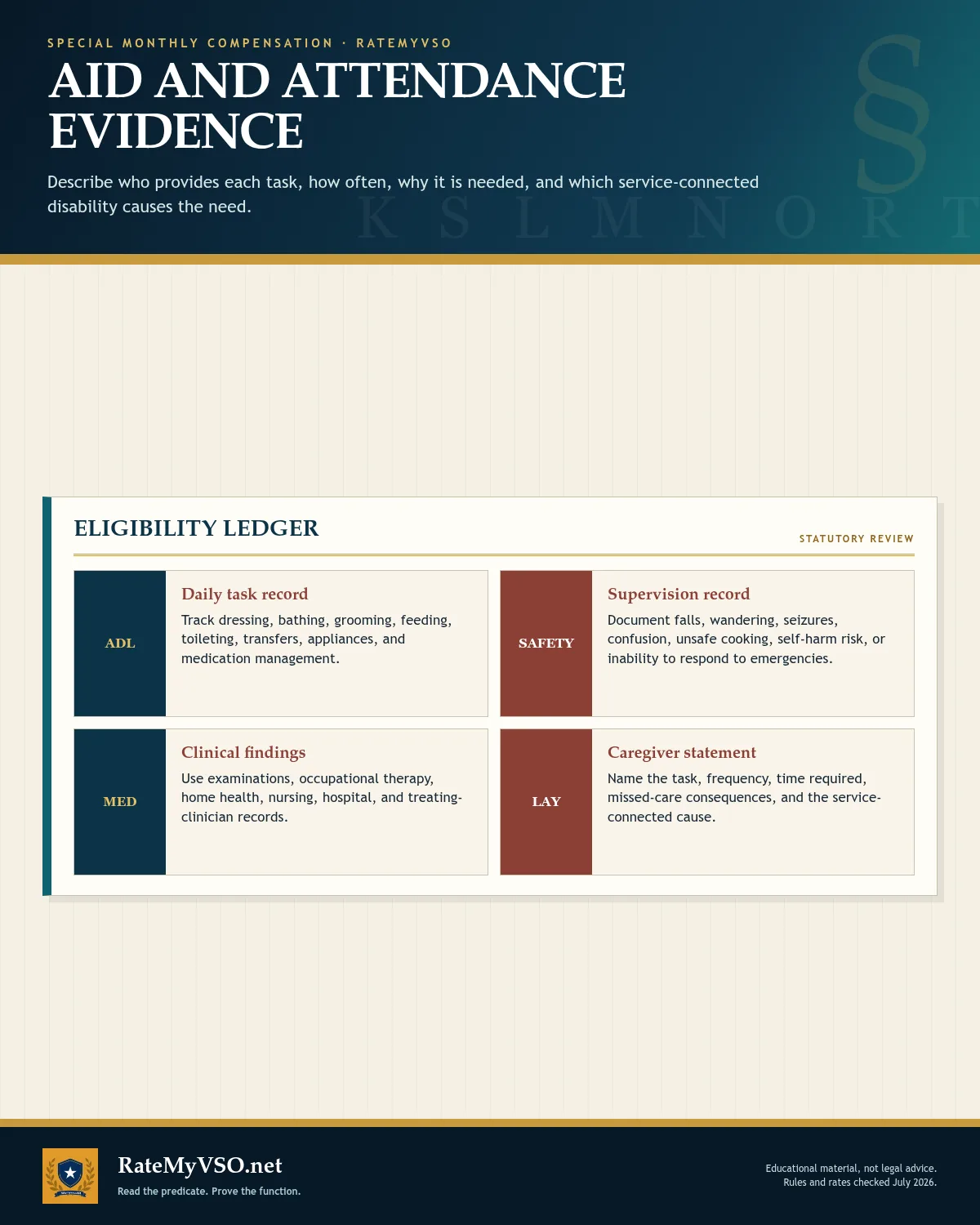 Evidence checklist for regular aid and attendance, including daily tasks, supervision, clinical findings, and caregiver statements.