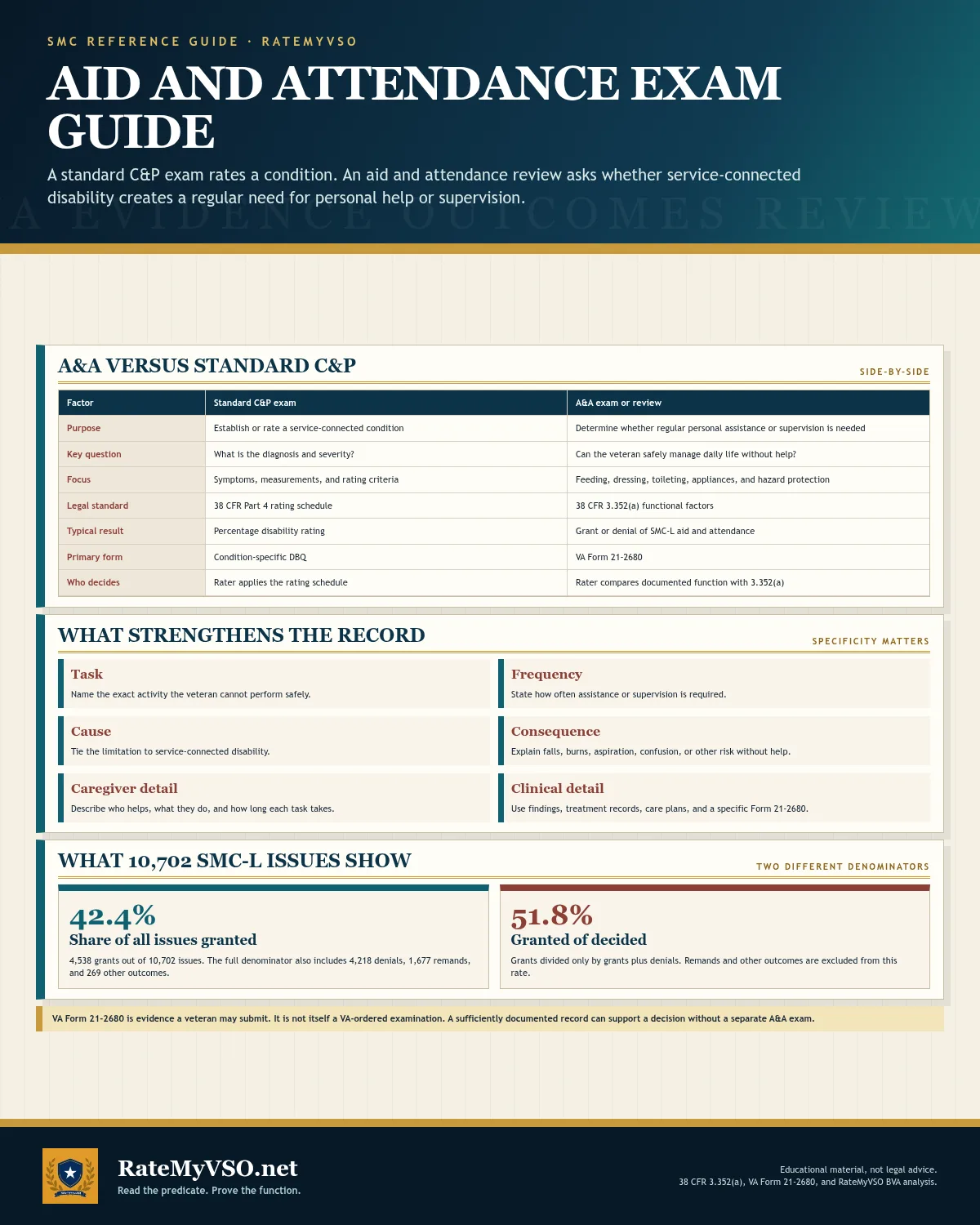 Side-by-side comparison of a standard C&P exam and an aid and attendance review, what strengthens the record, and SMC-L Board outcomes across 10,702 issues under two separate denominators.