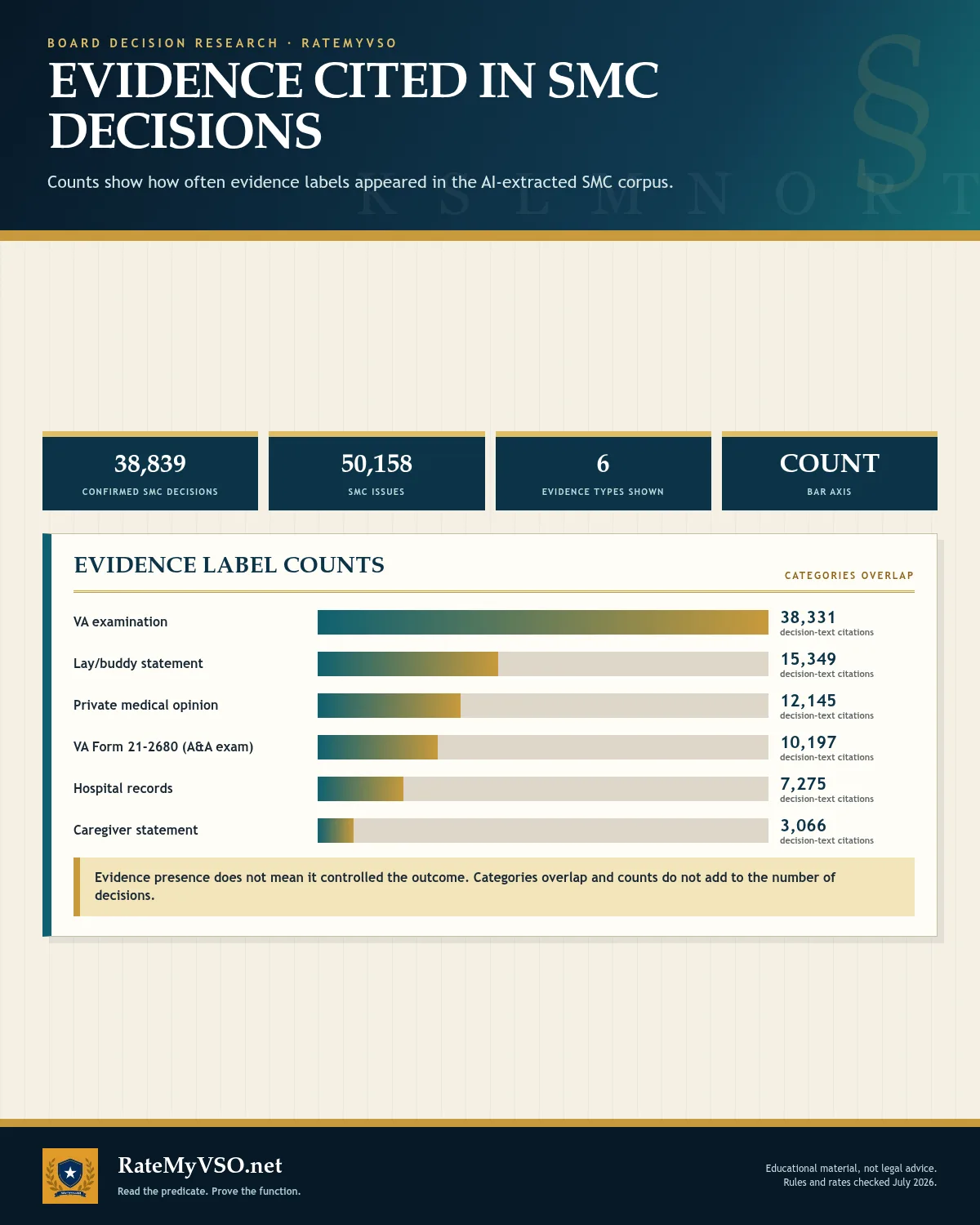 Counts of evidence labels cited across 38,839 confirmed claims in the extracted SMC Board corpus.