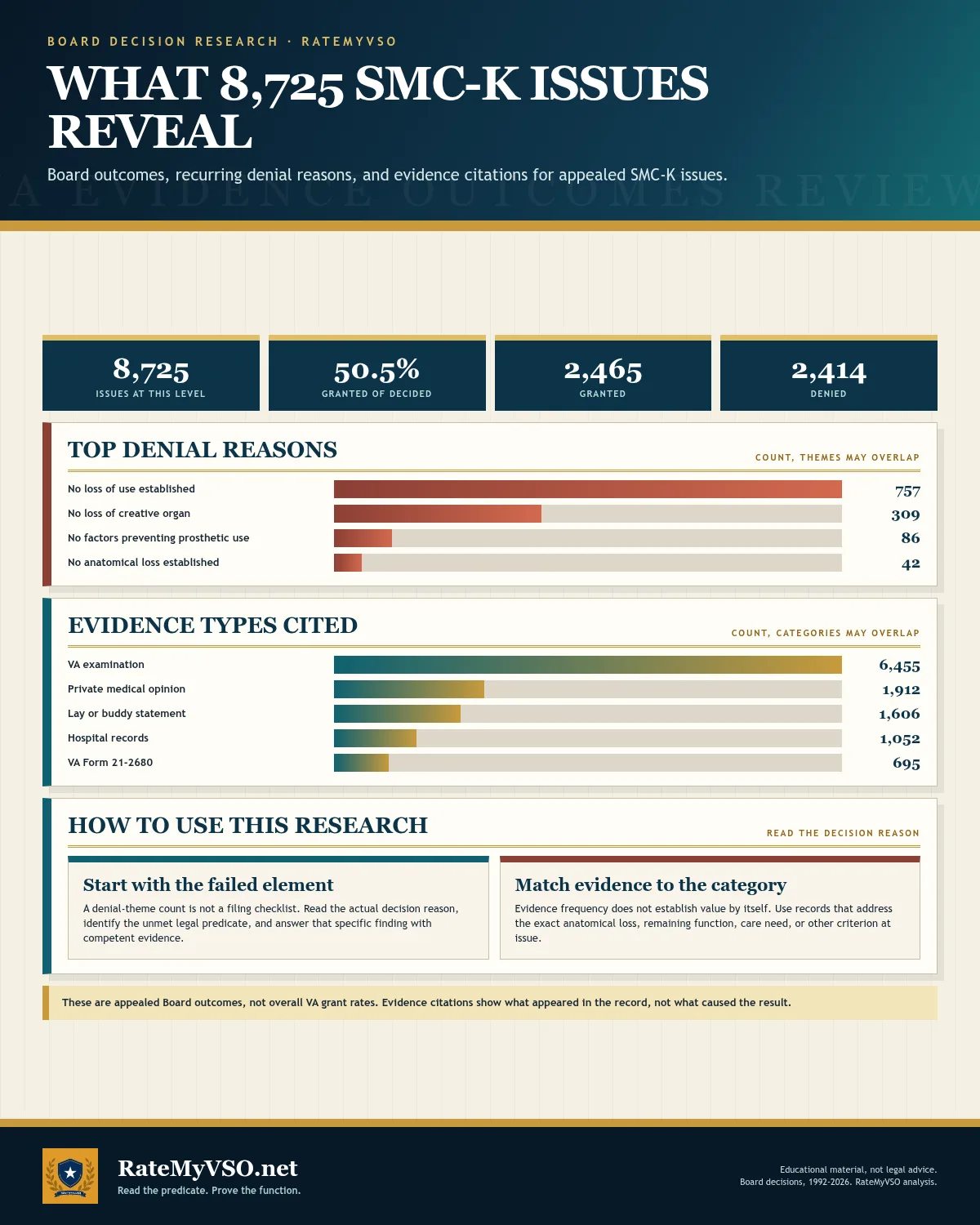 Board outcomes across 8,725 appealed SMC-K issues, 2,465 granted and 2,414 denied, with recurring named denial reasons and cited evidence types.