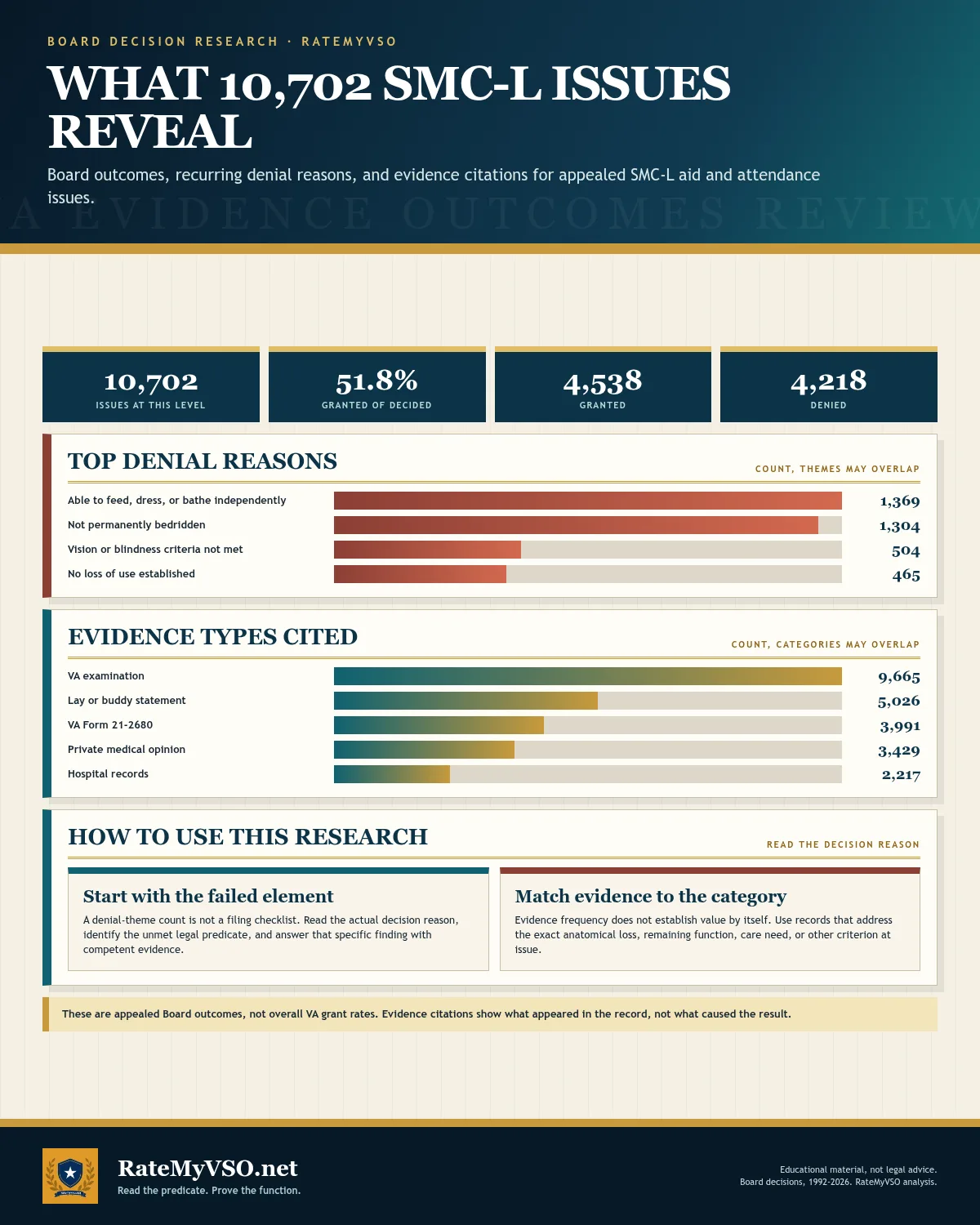 Board outcomes across 10,702 appealed SMC-L aid and attendance issues, 4,538 granted and 4,218 denied, with recurring named denial reasons and cited evidence types.