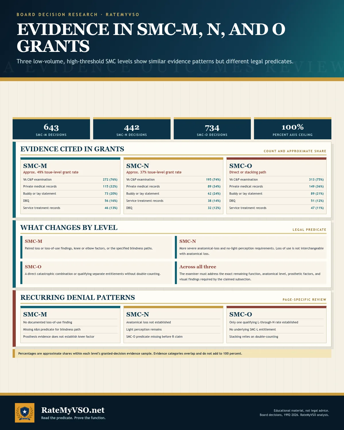 Evidence cited in granted SMC-M, N, and O decisions, with each level's legal predicate and recurring denial patterns.