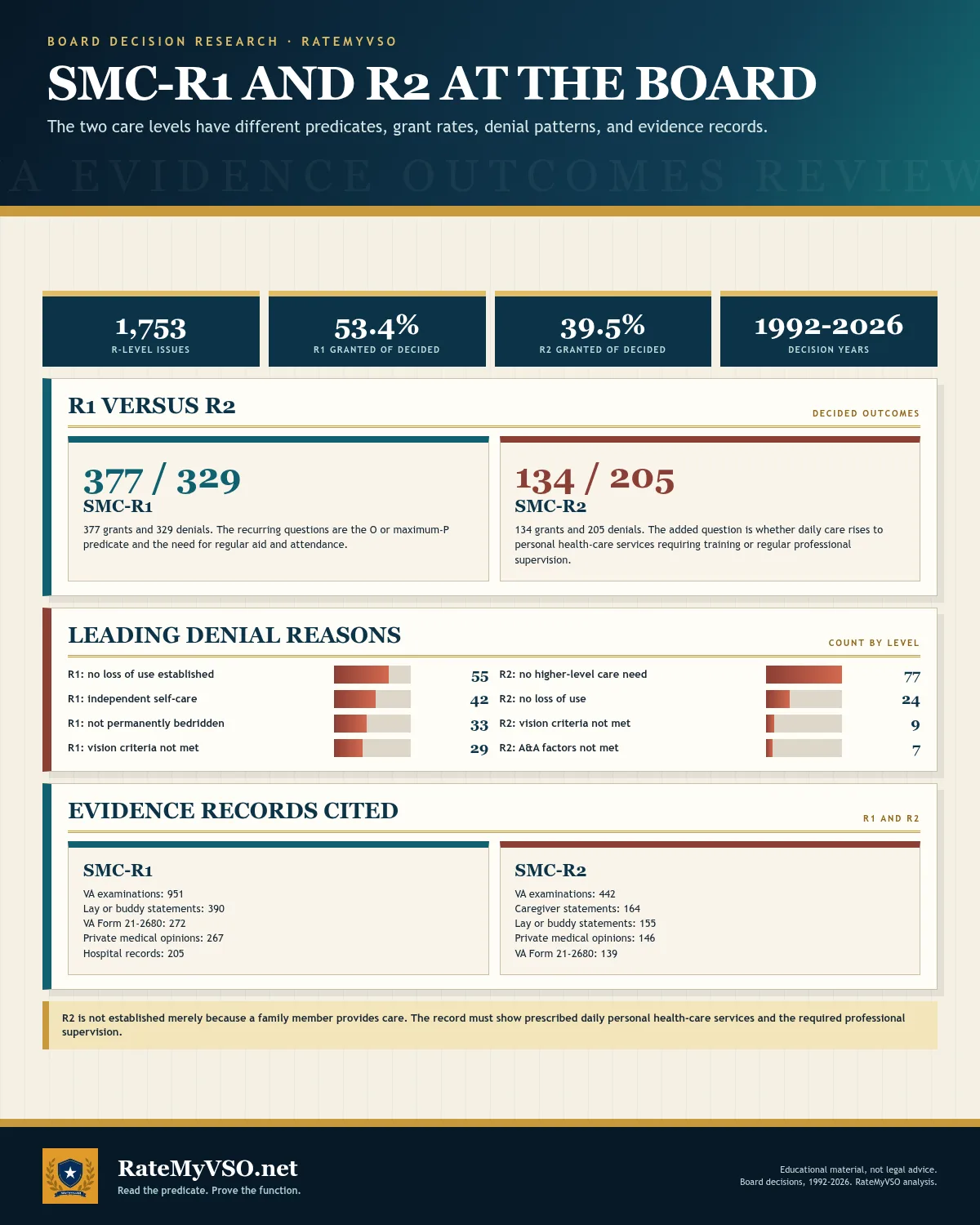 Separate Board outcomes for SMC-R1 and R2 across 1,753 issues, with each care level's recurring denial reasons and cited evidence records.