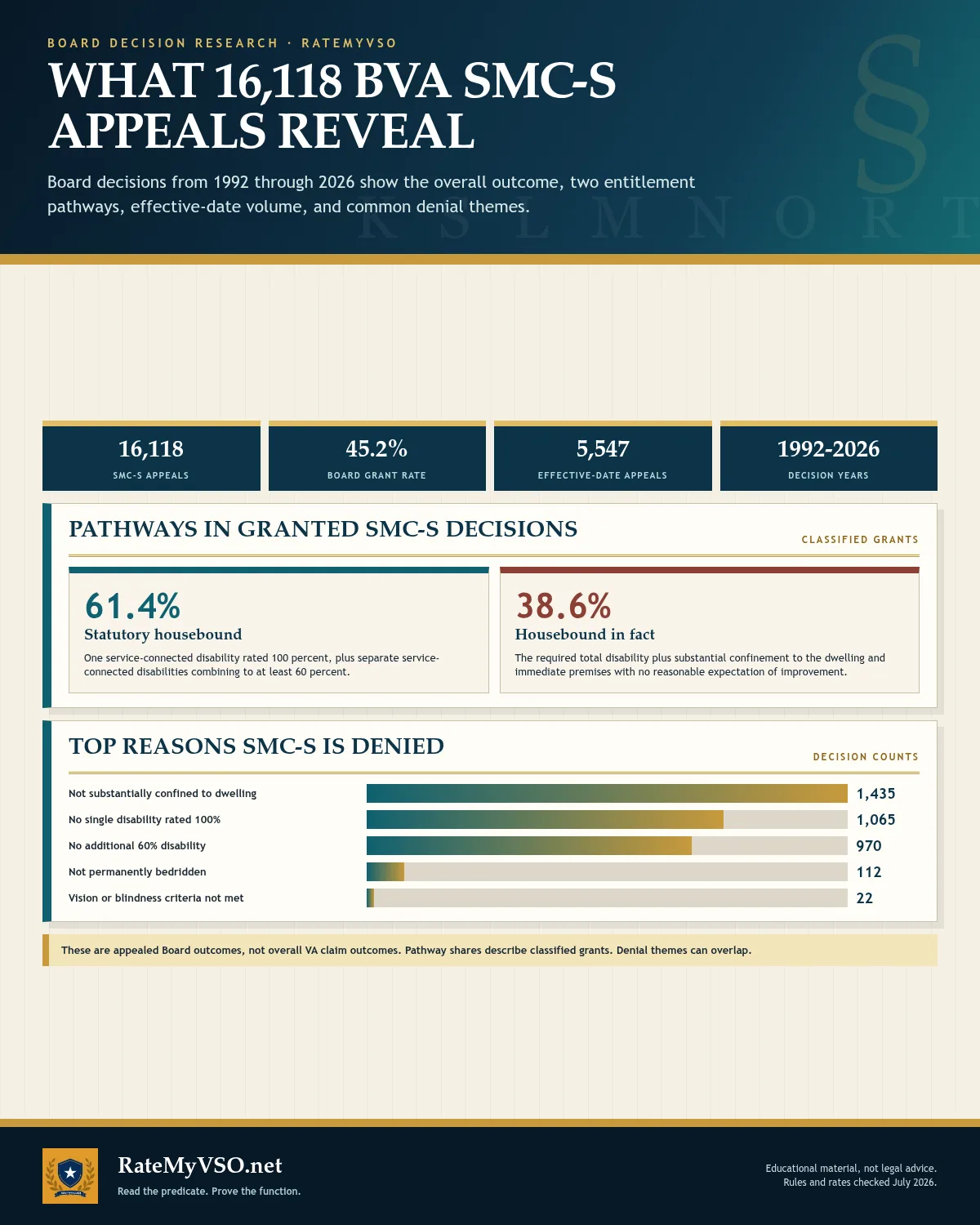Board outcomes across 16,118 SMC-S appeals: overall grant rate, the statutory and housebound-in-fact pathway shares among classified grants, 5,547 effective-date appeals, and common denial themes.