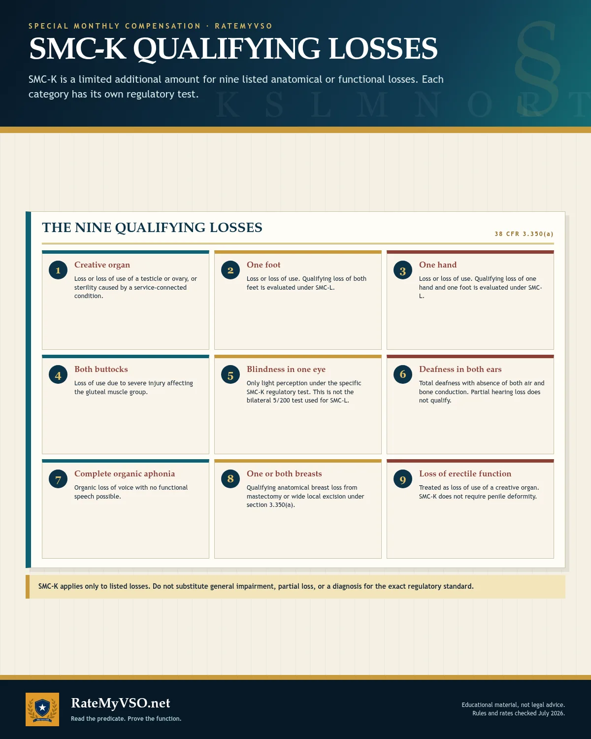 Summary of qualifying SMC-K loss or loss of use involving organs, hands, feet, senses, and breast tissue.