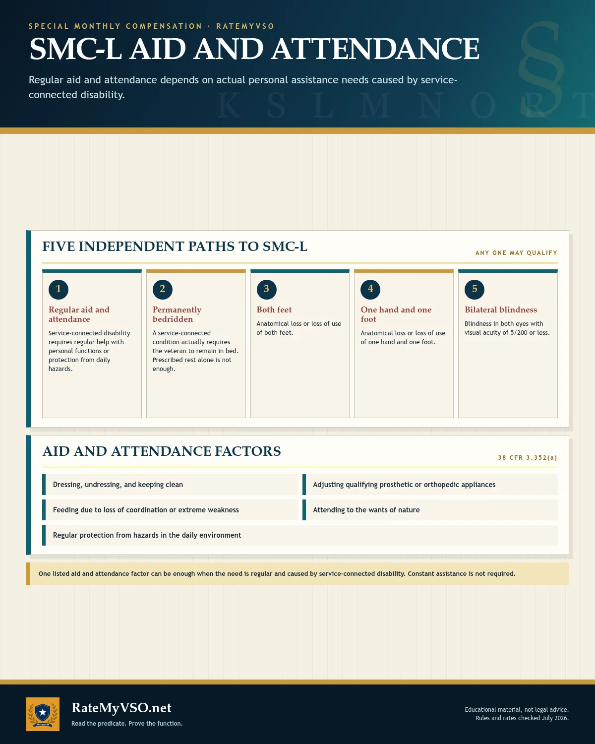 Regulatory aid and attendance factors for SMC-L, including personal functions, safety, bedridden status, and the whole disability picture.