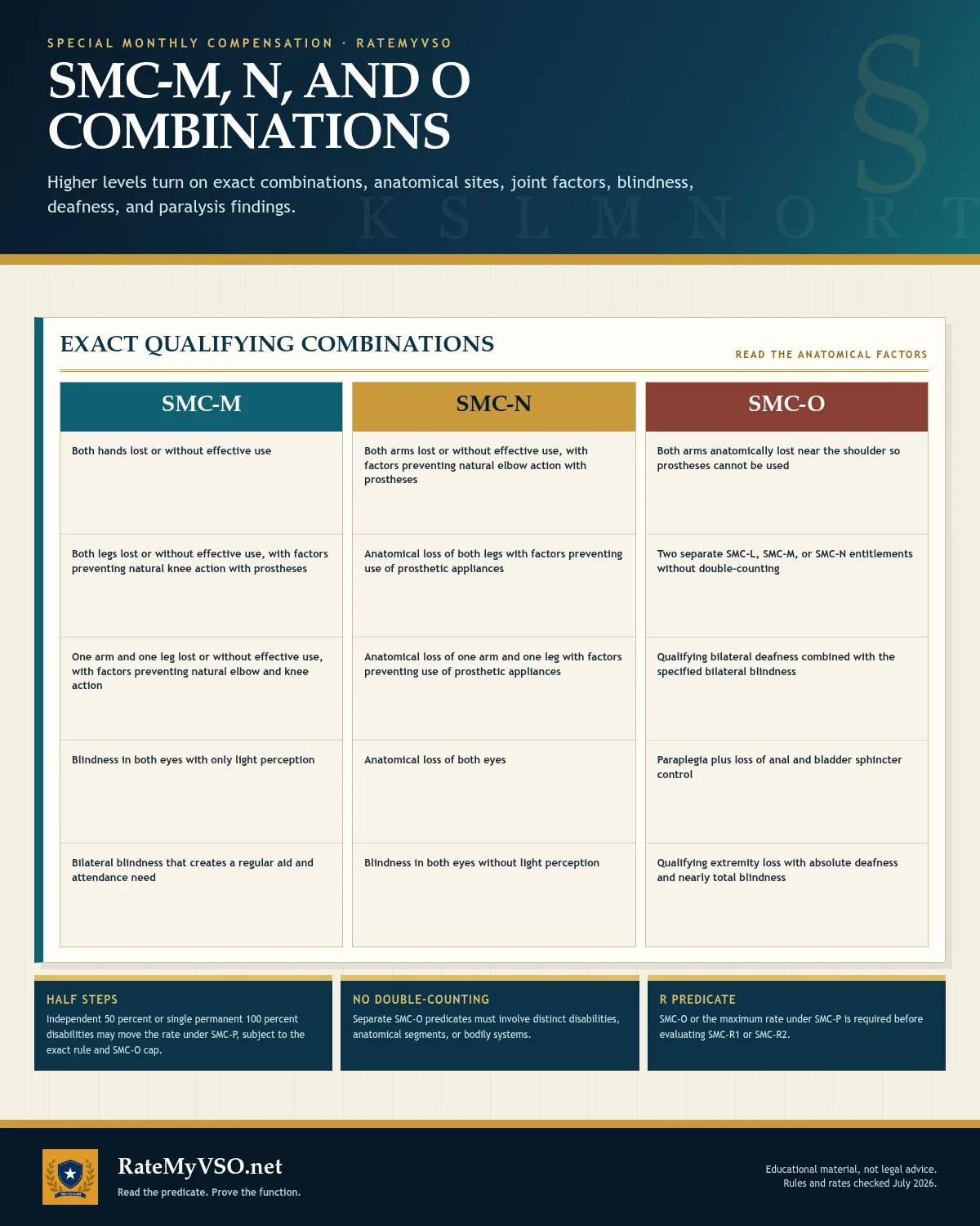 Overview of the exact paired-loss and functional combinations used for SMC-M, N, and O.