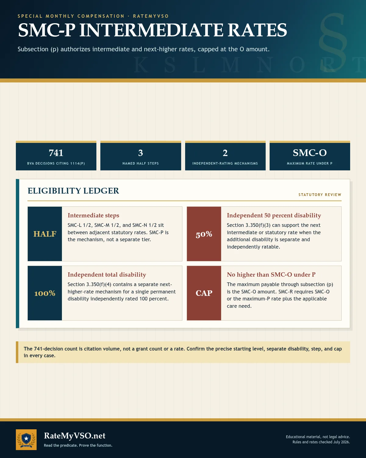 Explanation of intermediate and next-higher rates under SMC-P and the cap at the SMC-O amount.