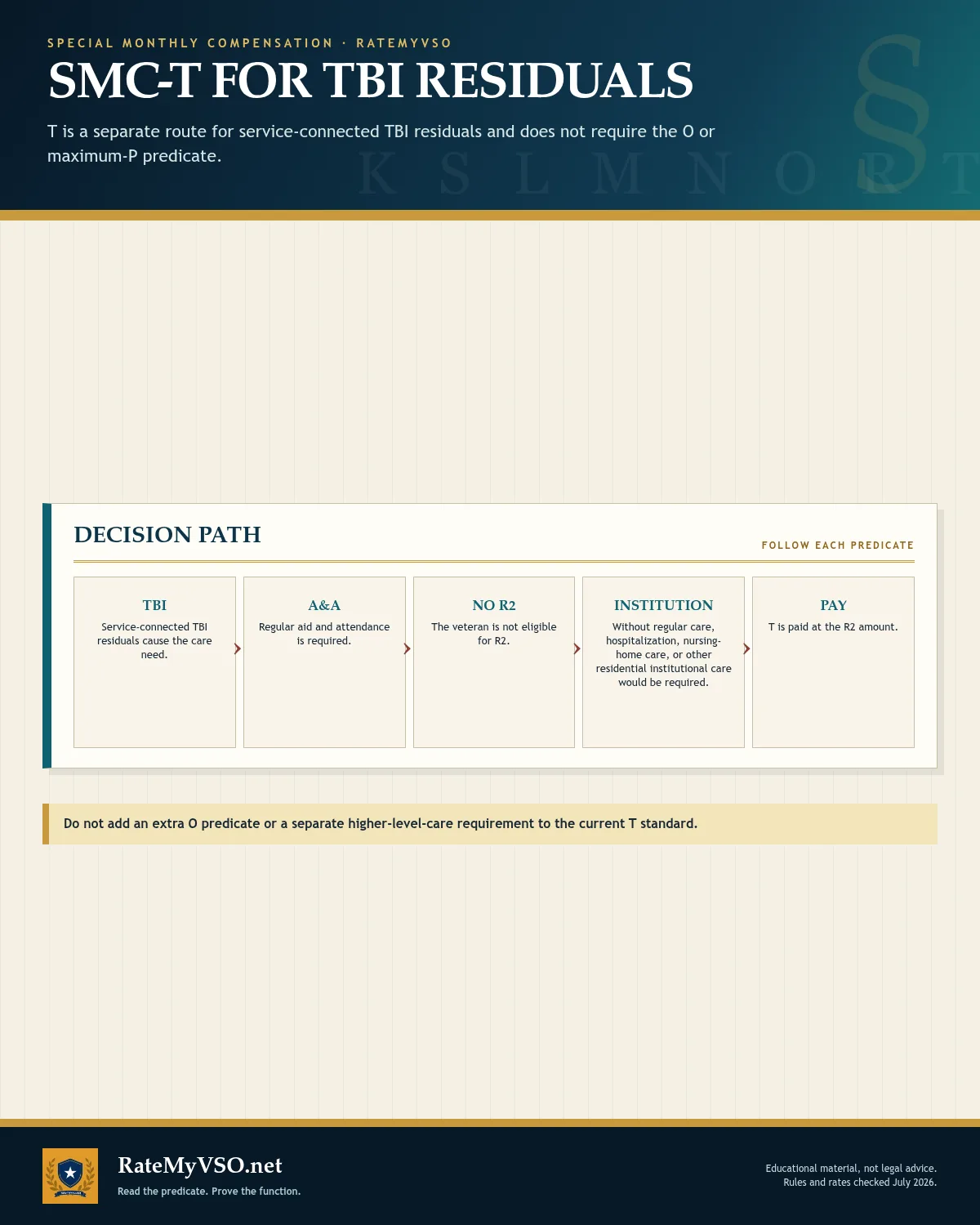 Decision path for SMC-T based on service-connected TBI residuals and the need to avoid institutional care.