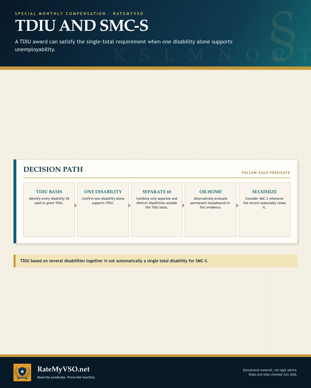 Decision path showing when single-disability TDIU may satisfy the total-disability requirement for SMC-S.