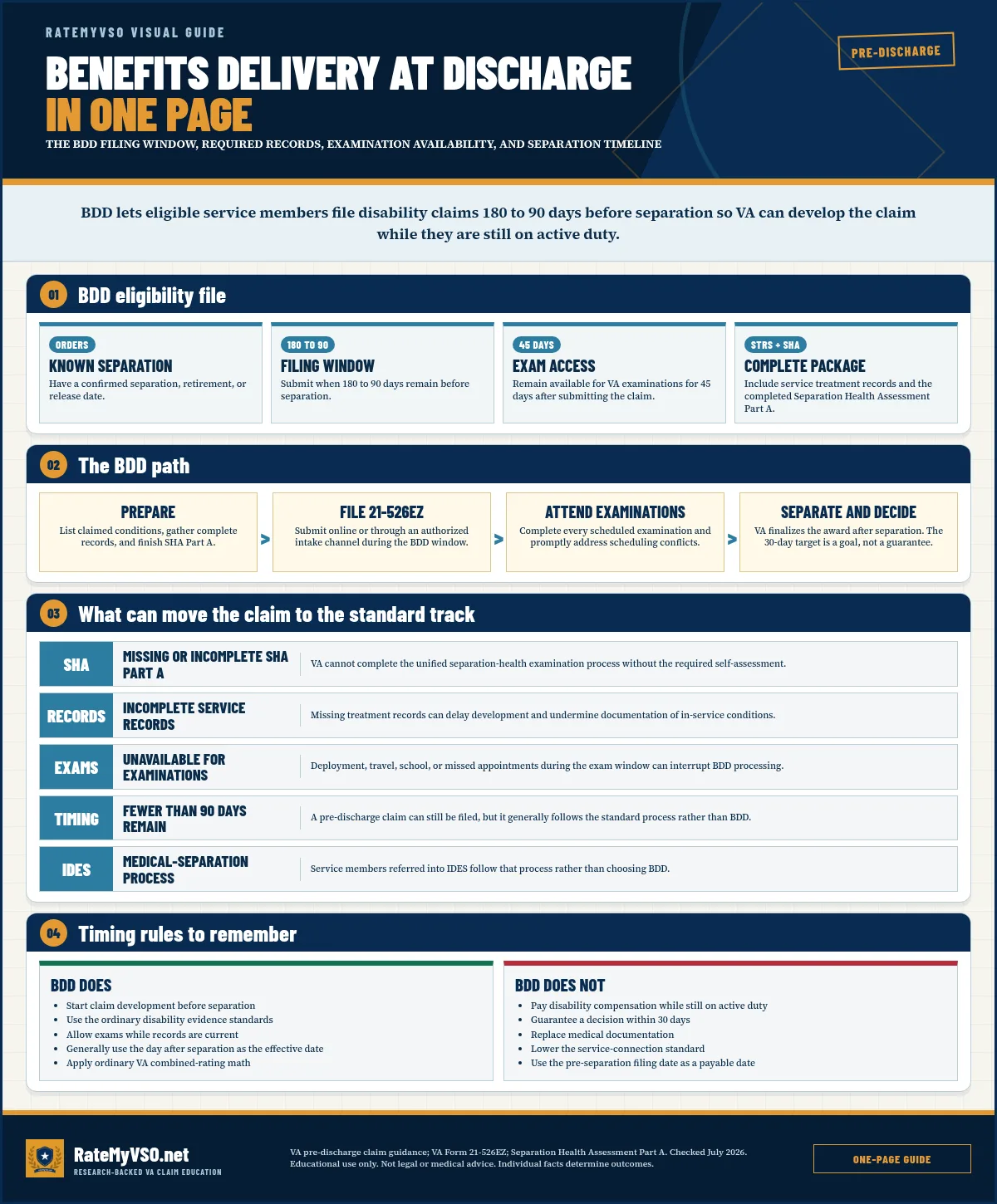 Benefits Delivery at Discharge In One Page visual guide covering the bdd filing window, required records, examination availability, and separation timeline.
