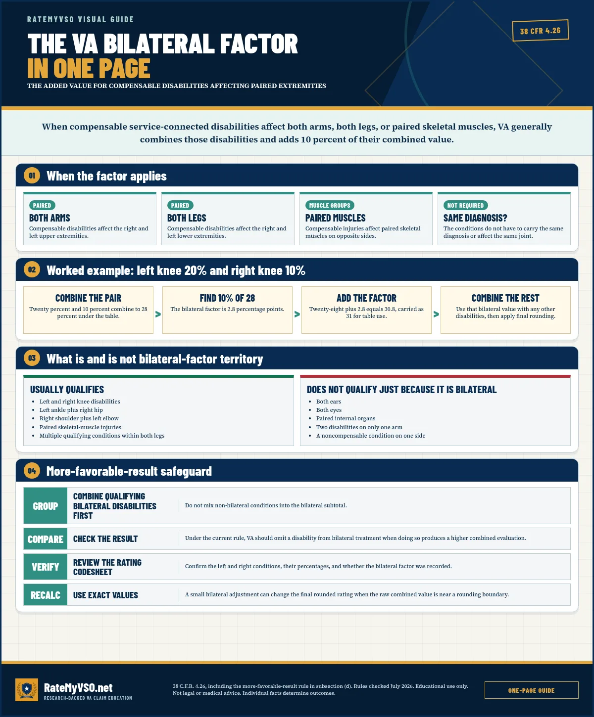 The VA Bilateral Factor In One Page visual guide covering the added value for compensable disabilities affecting paired extremities.