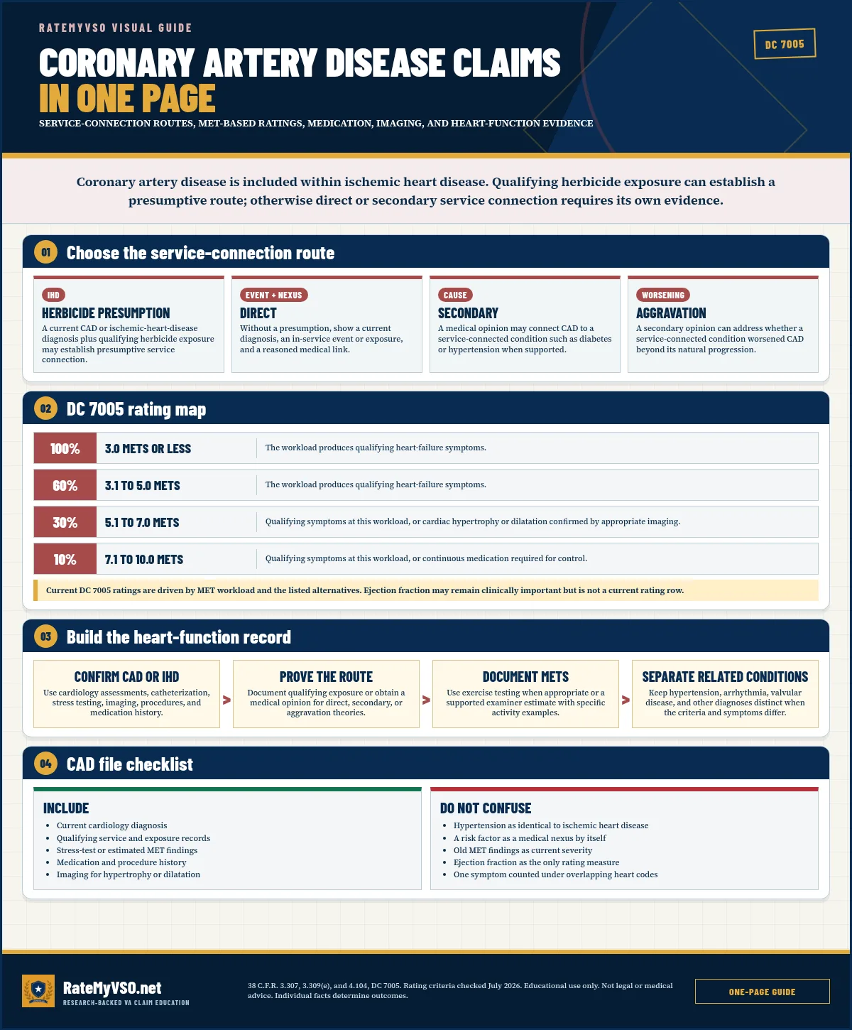 Coronary Artery Disease Claims In One Page visual guide covering service-connection routes, met-based ratings, medication, imaging, and heart-function evidence.