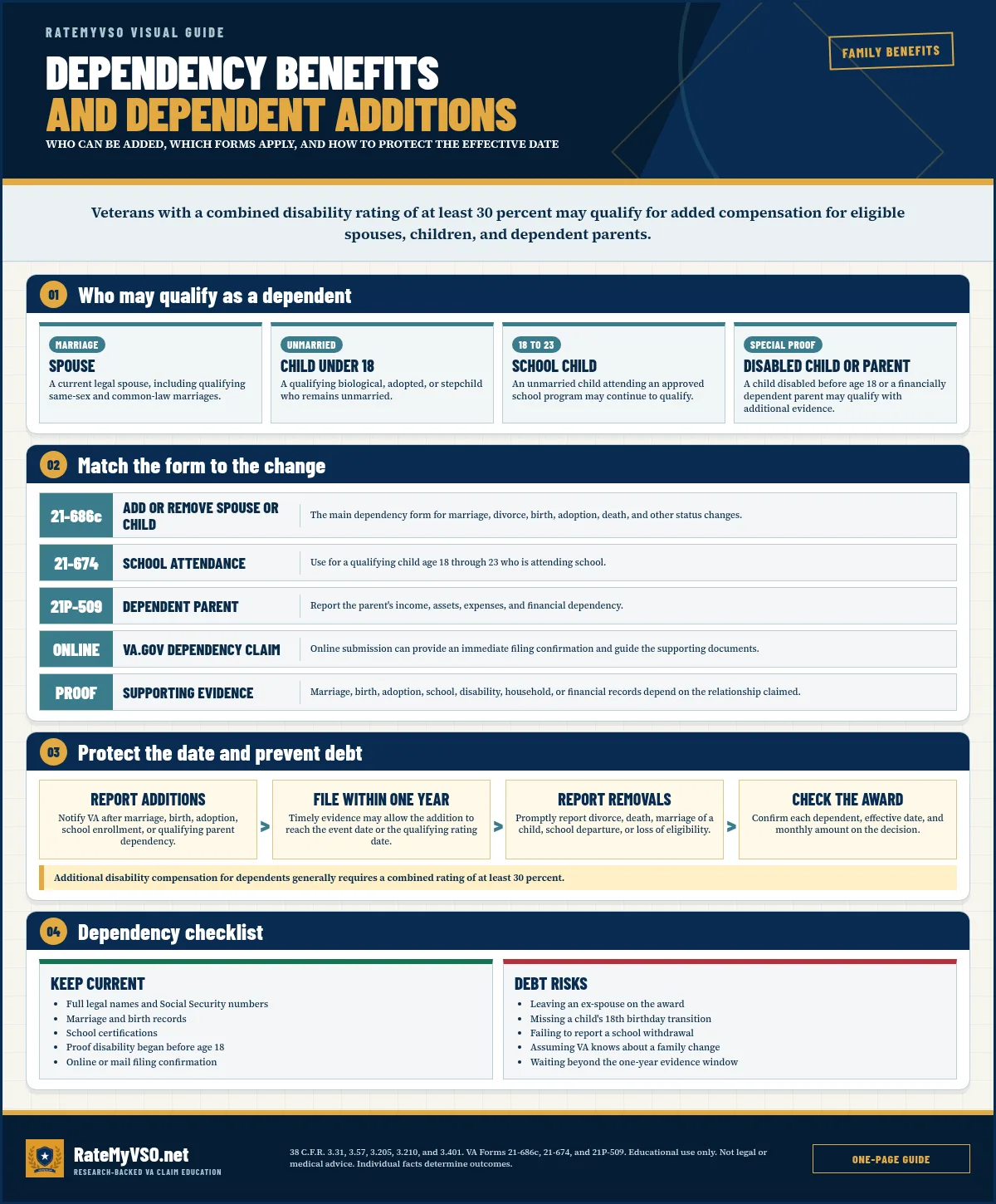 Dependency Benefits And Dependent Additions visual guide covering who can be added, which forms apply, and how to protect the effective date.