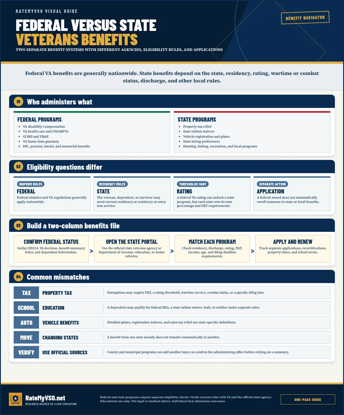 Federal Versus State Veterans Benefits visual guide covering two separate benefit systems with different agencies, eligibility rules, and applications.