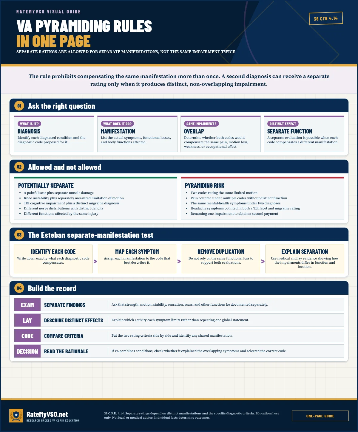 VA Pyramiding Rules In One Page visual guide covering separate ratings are allowed for separate manifestations, not the same impairment twice.