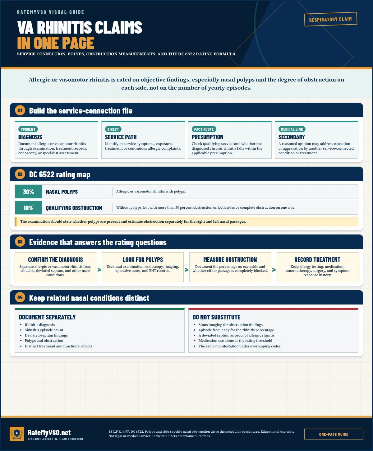 VA Rhinitis Claims In One Page visual guide covering service connection, polyps, obstruction measurements, and the dc 6522 rating formula.