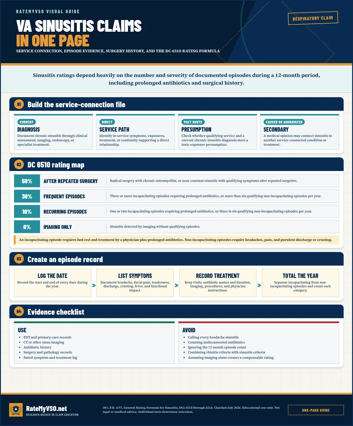 VA Sinusitis Claims In One Page visual guide covering service connection, episode evidence, surgery history, and the dc 6510 rating formula.