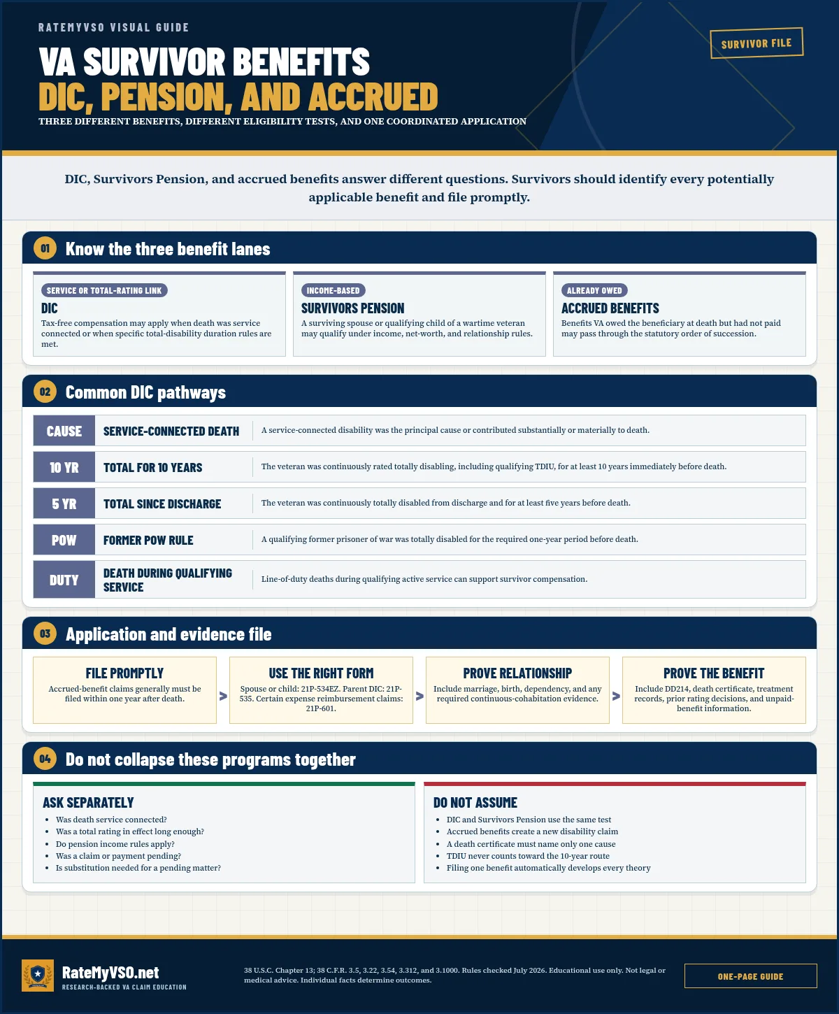 VA Survivor Benefits DIC, Pension, And Accrued visual guide covering three different benefits, different eligibility tests, and one coordinated application.