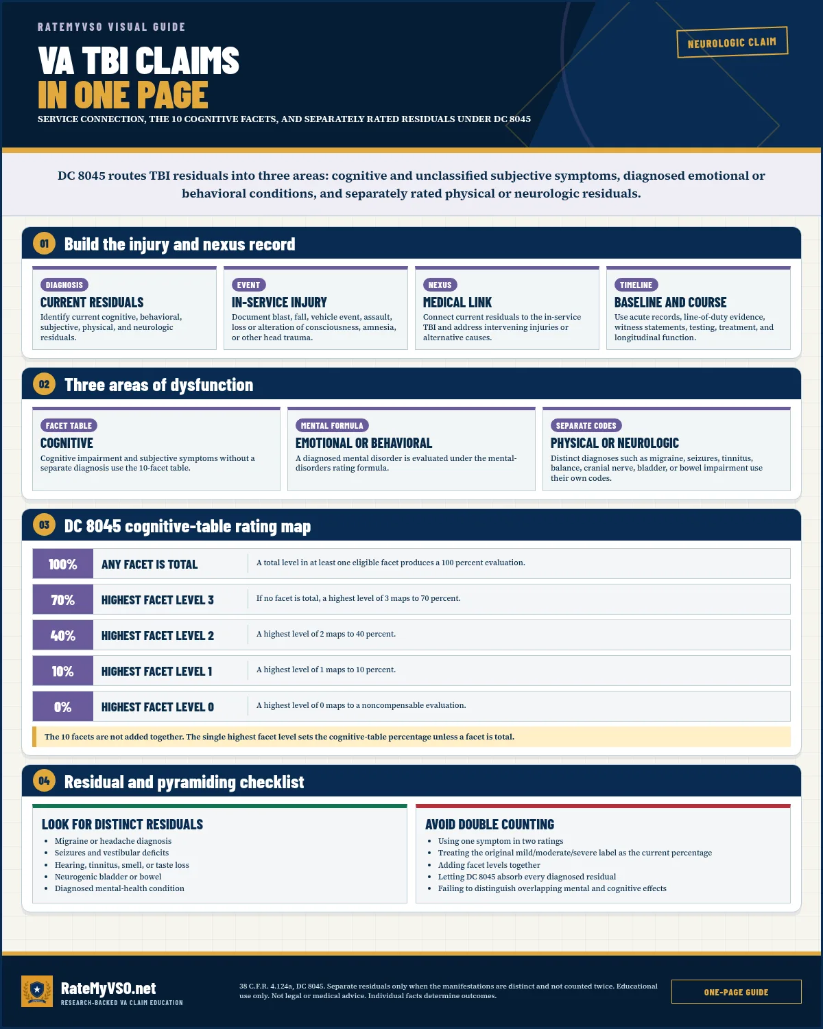 VA TBI Claims In One Page visual guide covering service connection, the 10 cognitive facets, and separately rated residuals under dc 8045.