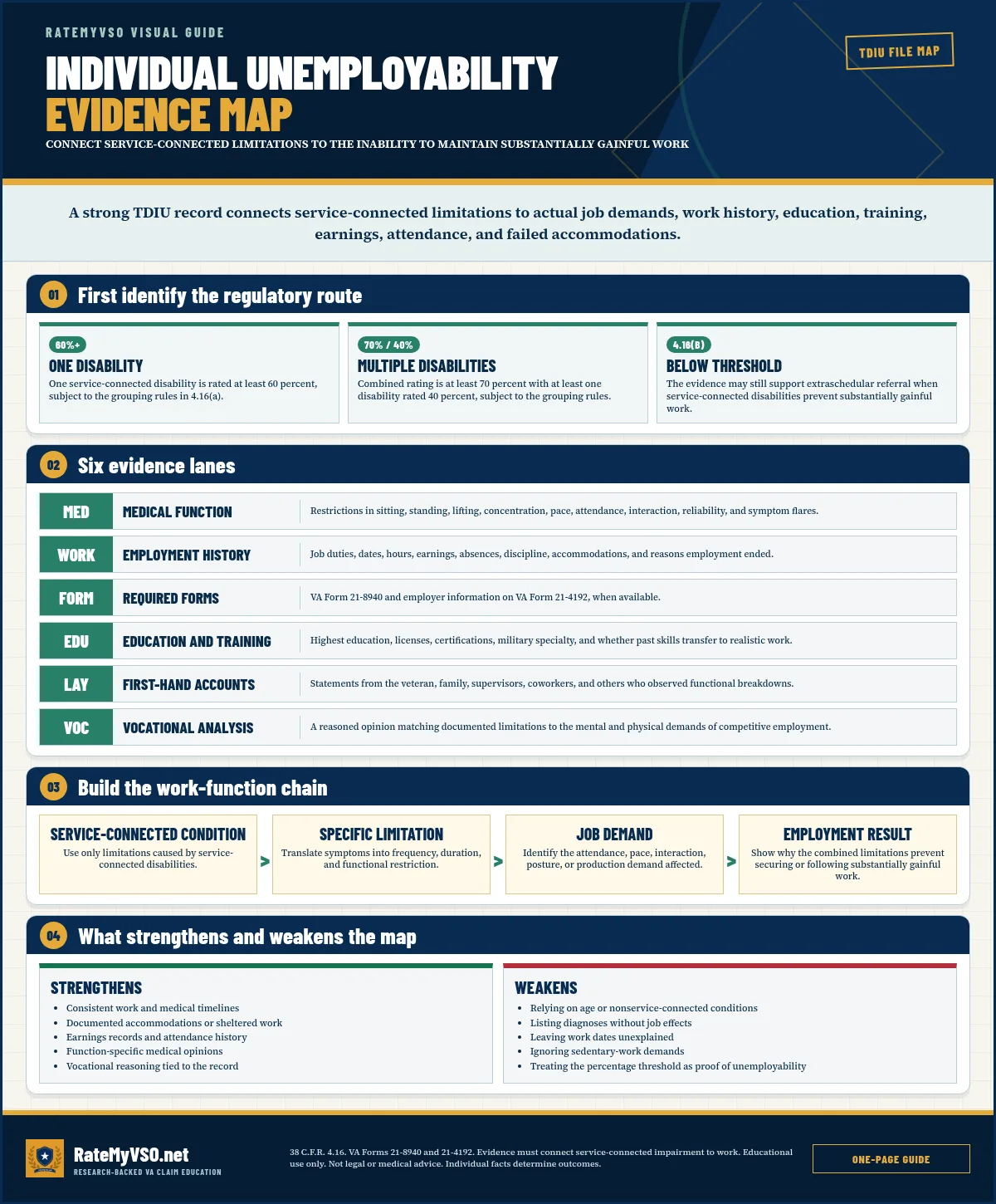 Individual Unemployability Evidence Map visual guide covering connect service-connected limitations to the inability to maintain substantially gainful work.