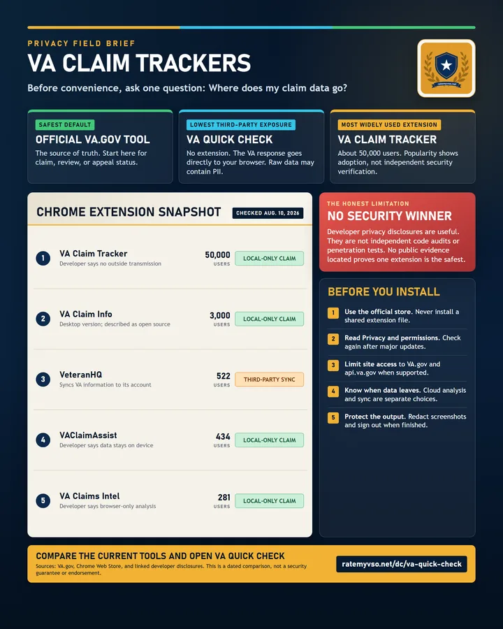 VA claim tracker privacy comparison showing where claim data is processed by the official VA.gov tool, VA Quick Check, and popular third-party browser extensions.