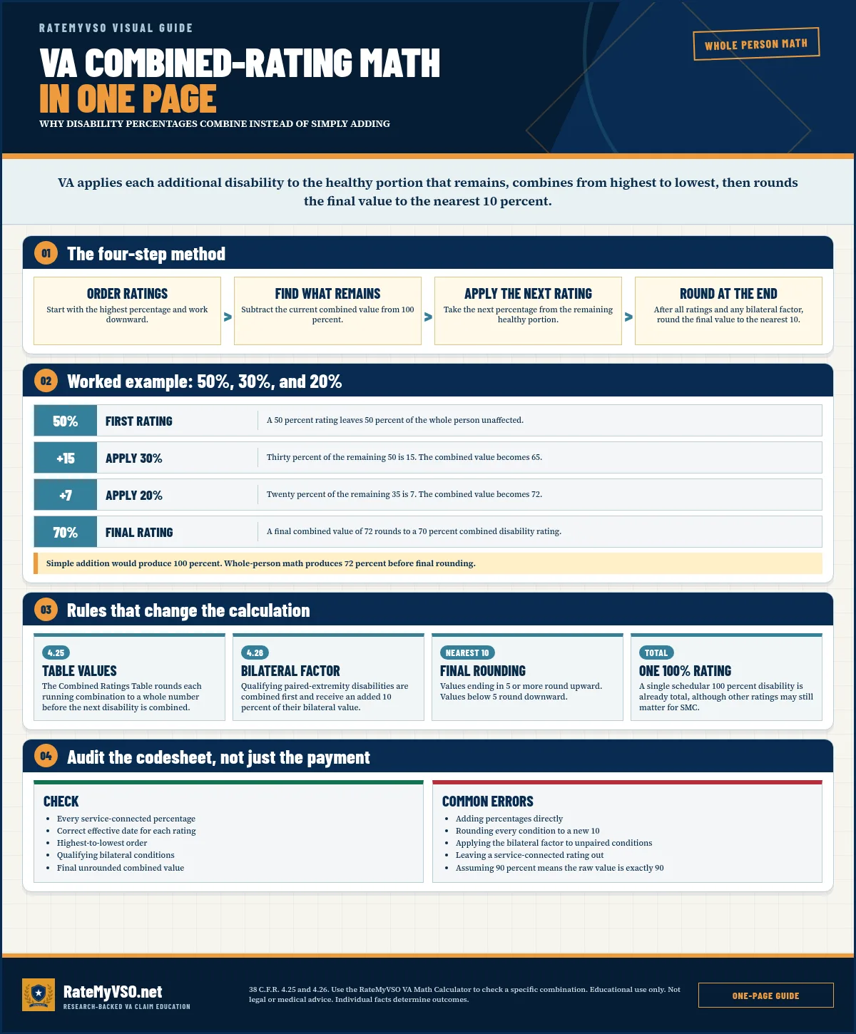 VA Combined-Rating Math In One Page visual guide covering why disability percentages combine instead of simply adding.