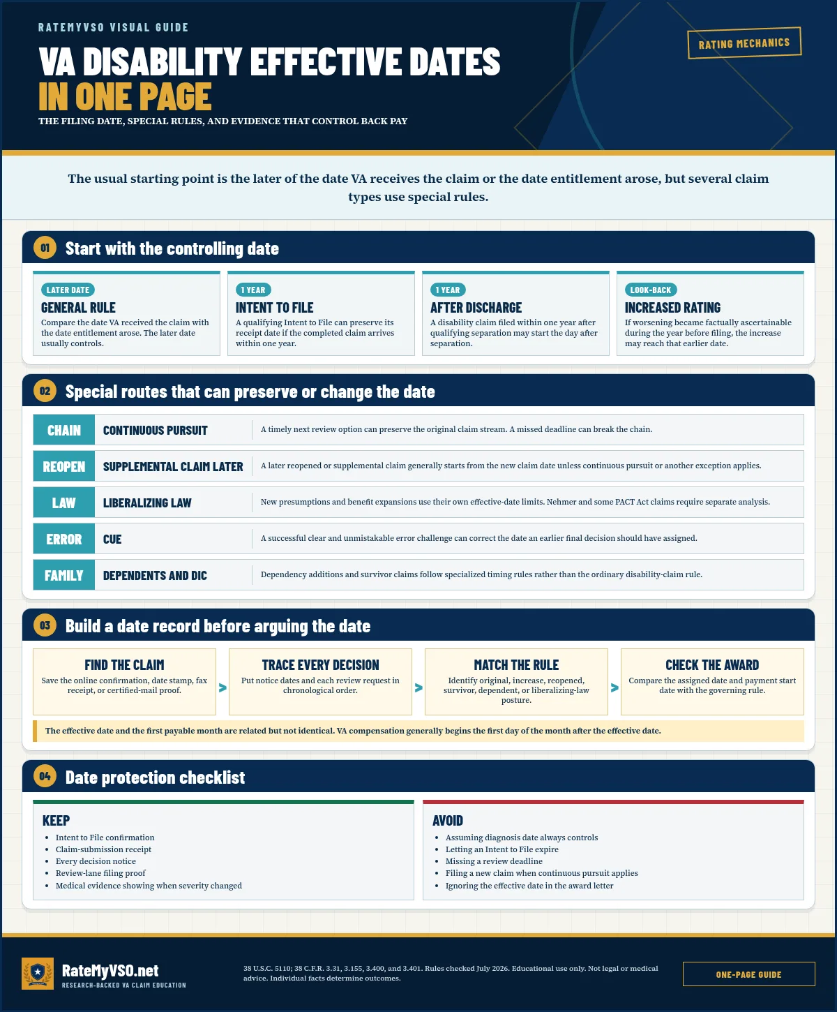 VA Disability Effective Dates In One Page visual guide covering the filing date, special rules, and evidence that control back pay.