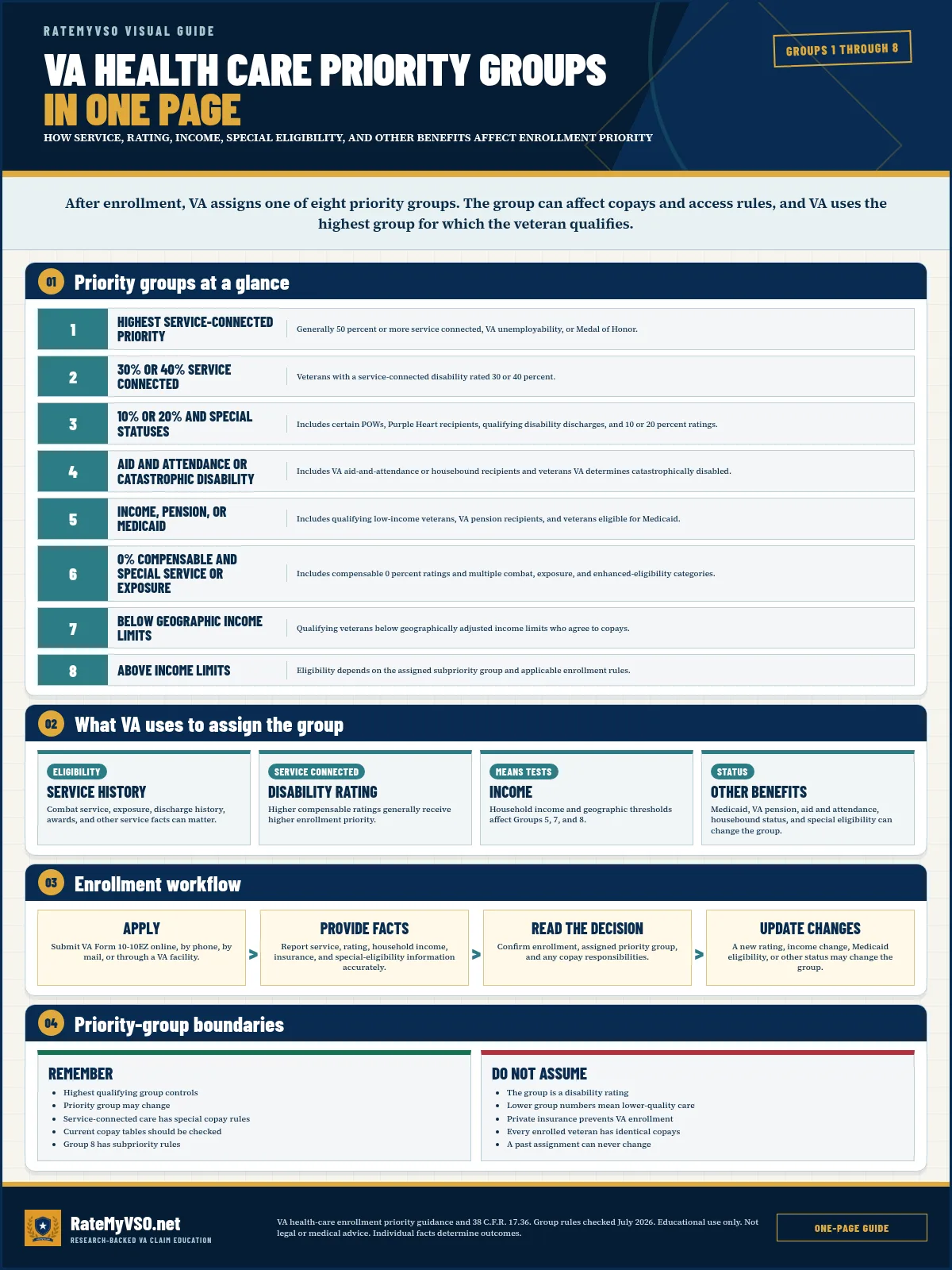 VA Health Care Priority Groups In One Page visual guide covering how service, rating, income, special eligibility, and other benefits affect enrollment priority.