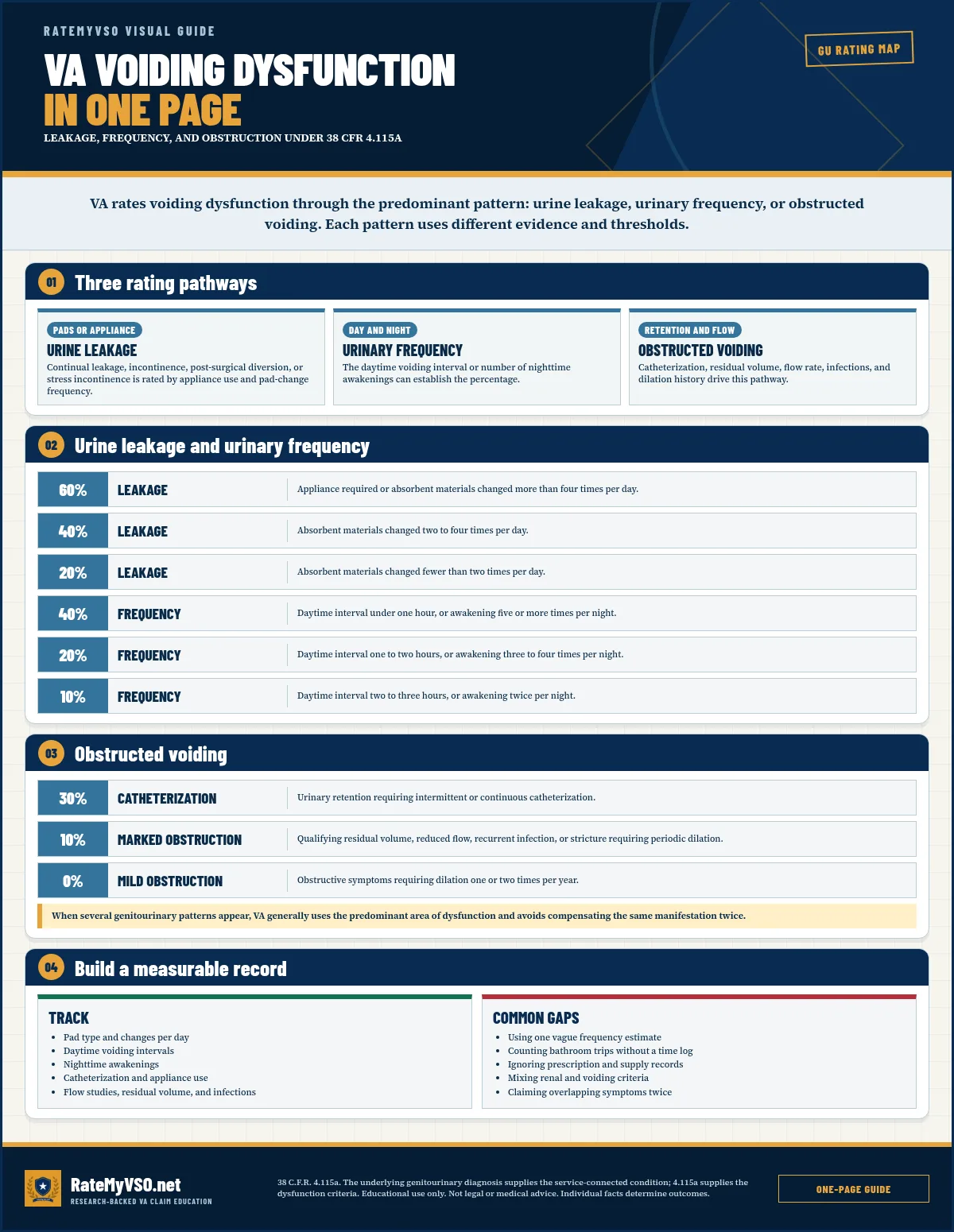 VA Voiding Dysfunction In One Page visual guide covering leakage, frequency, and obstruction under 38 cfr 4.115a.