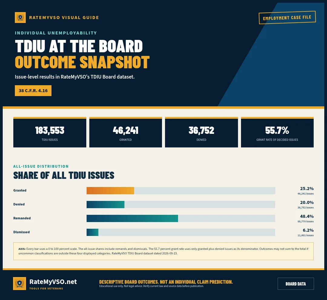 Issue-level TDIU Board outcome distribution across 183,553 issues, with the decided-issue grant rate.