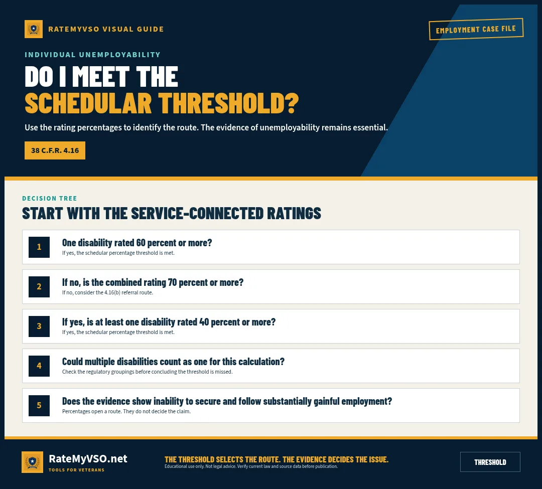 Decision tree for the TDIU percentage thresholds in 38 CFR 4.16(a).