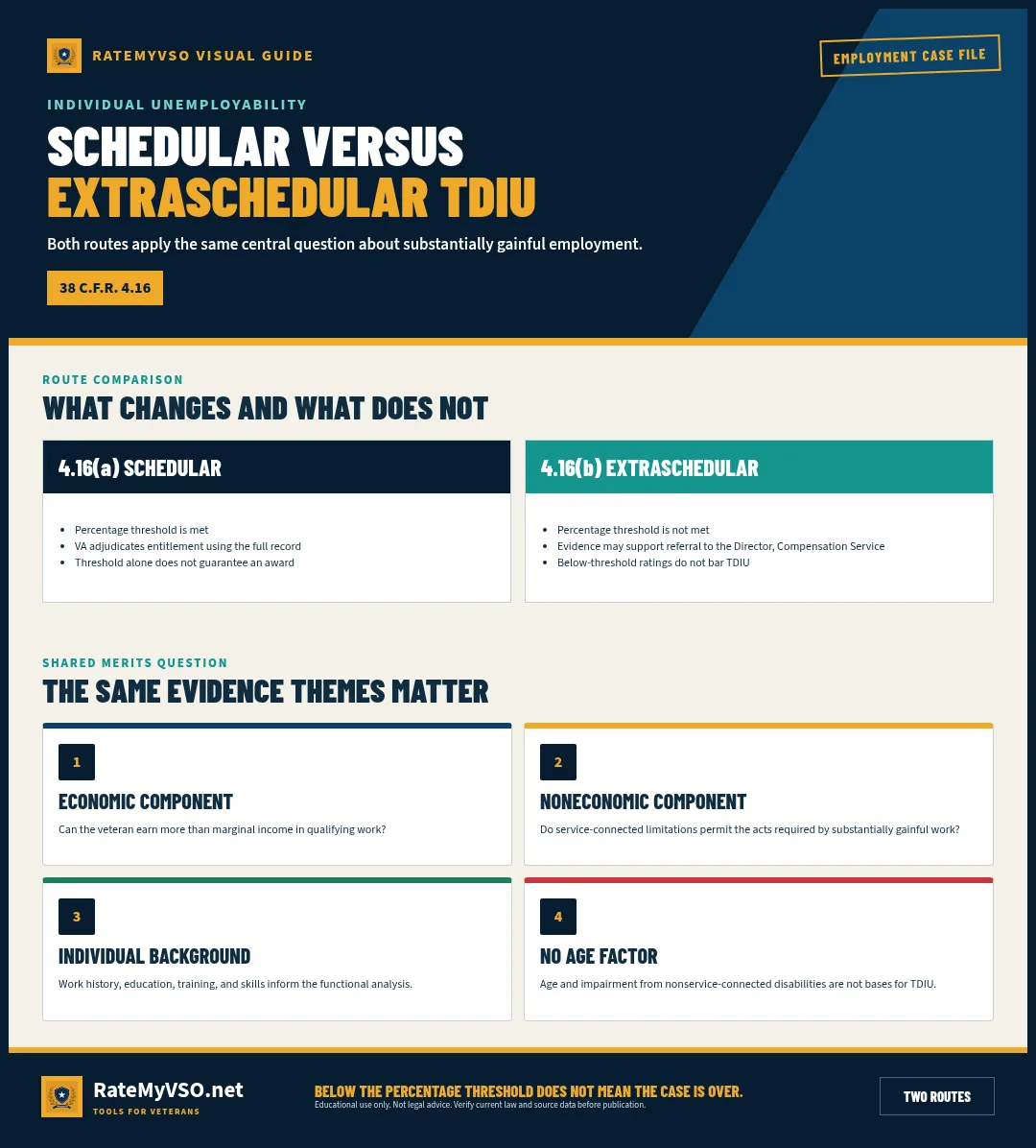 Comparison of the schedular and extraschedular TDIU routes.
