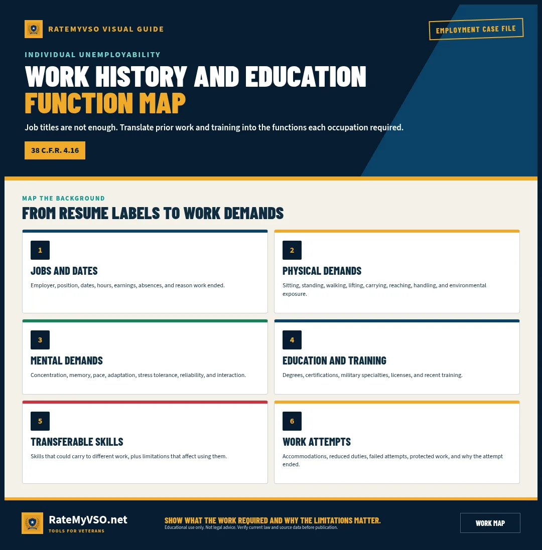 Map connecting work history, education, skills, and occupational demands.
